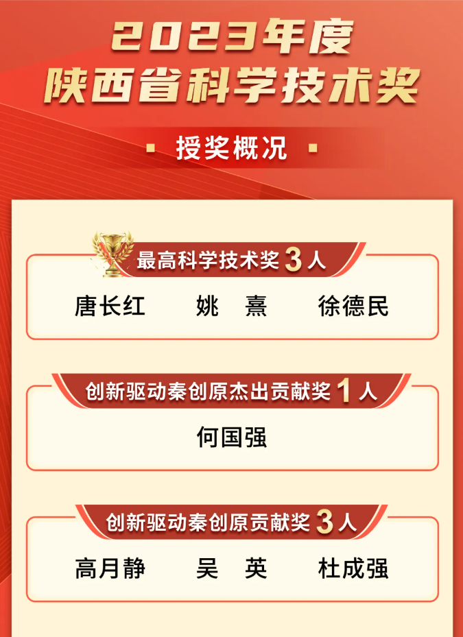 熱烈祝賀董事長高月靜博士榮獲“創新驅動秦創原”貢獻獎 熱烈祝賀董事長高月靜博士榮獲“創新驅動秦創原”貢獻獎